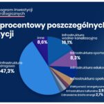 Udział procentowy poszczególnych inwestycji