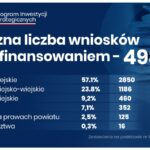 Liczba inwestycji, które otrzymają dofinansowanie w podziale na województwa