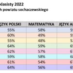 Wyniki z powiatu sochaczewskiego