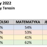 Wyniki z gminy Teresin