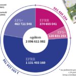 Budżet programu Fundusze Europejskie dla Mazowsza 2021-2027 ( w euro)